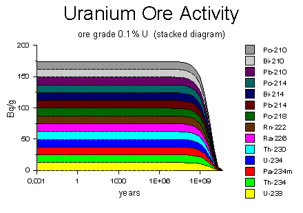 Uranium ore decay activity Uranium ore decay activity