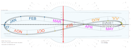 SUNRISE SUNSET Equator 0 deg SUNRISE SUNSET Equator 0 deg