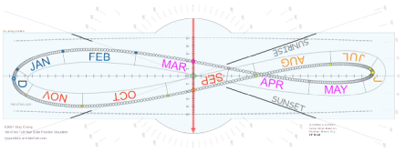SUNRISE SUNSET 19 deg N SUNRISE SUNSET 19 deg N