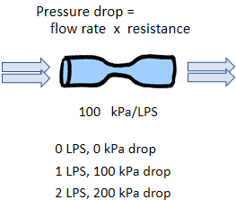 Ohm's law -- hydraulic